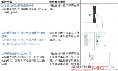 Windows 8操作系统部分触控手势一览