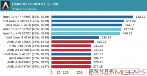 转码则相当依赖处理器的频率与多线程性能