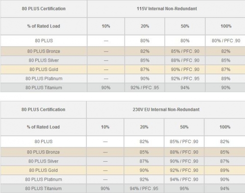 80PLUS的各级别认证的规格