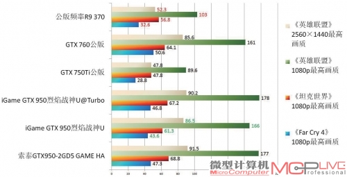 当前的千元级显卡性能普遍水涨船高，1080p分辨率玩MOBA游戏帧率已经“爆表”，即使将分辨率提高到2560×1440，也能非常流畅地运行《英雄联盟》。