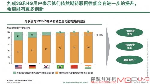 大部分用户都期待网络性能进一步提升，高速的5G网络可以满足这些需求。相信5G网络商用后，用户数量会呈指数式增长。