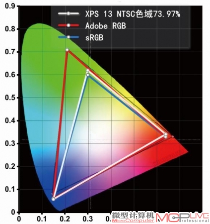 屏幕色域达到了73.97% NTSC色域覆盖。